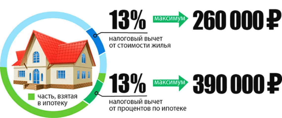 налоговый вычет за ипотеку